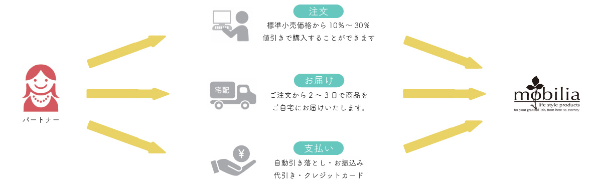 パートナー登録をしてからご購入